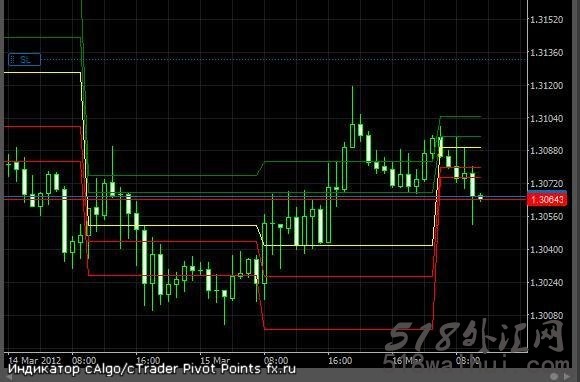 Pivot Points轴点外汇指标_Pivot Points外汇指标下载