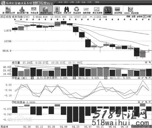 kdj指标使用技巧,快速掌握KDJ指标的使用方法!