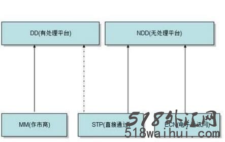 什么外汇stp?外汇交易中STP模式是什么及优缺点?