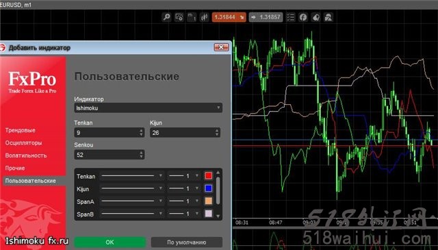 Ishimoku外汇指标_Ishimoku外汇指标下载