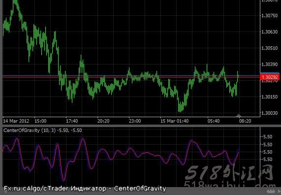 Center_of_Gravity.mq4外汇指标_Center_of_Gravity.mq4外汇指标下载