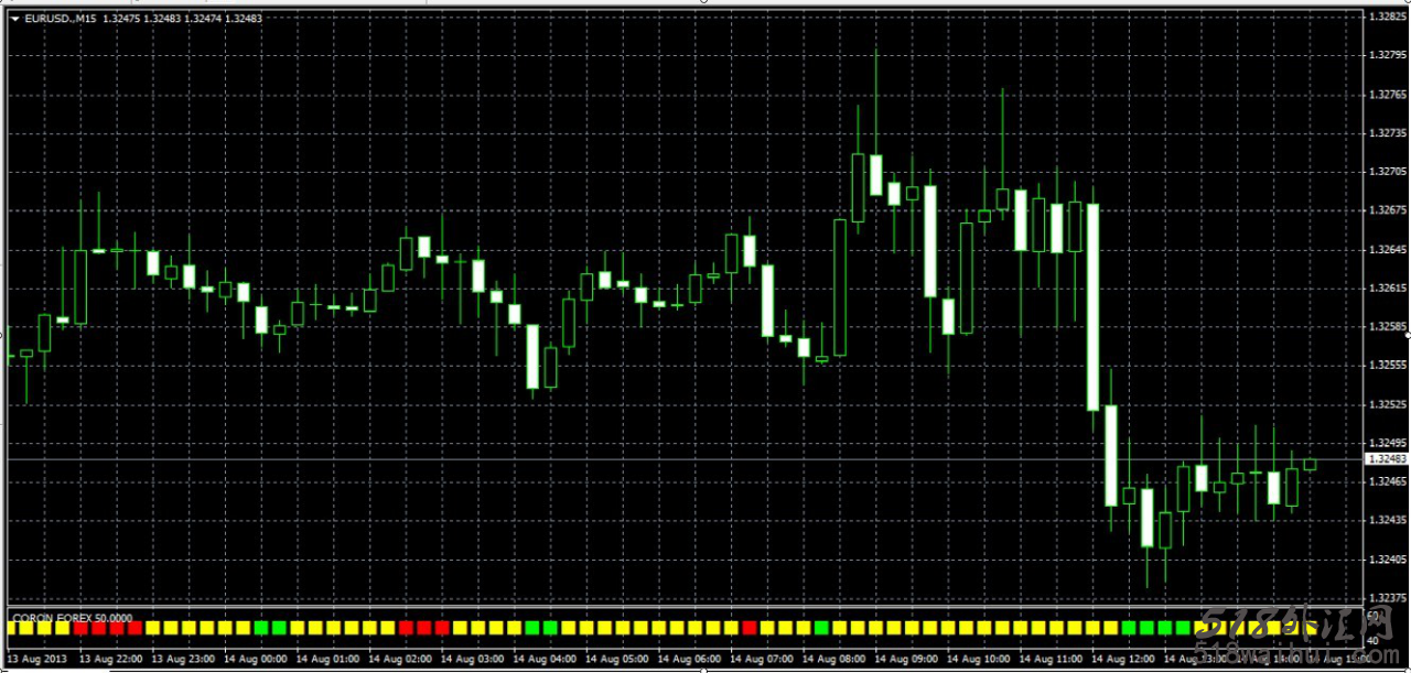 Coron Indicator克隆指标_Coron Indicator克隆指标外汇指标下载