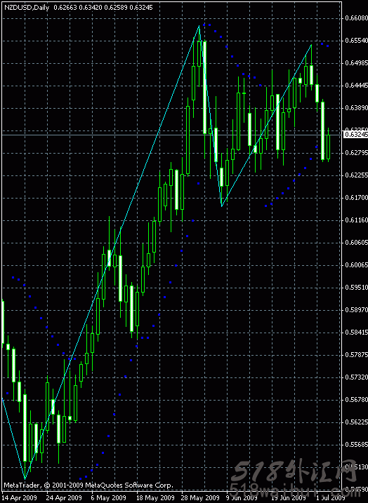 ZigZag On Parabolic指标.mq4_ZigZag On Parabolic外汇指标.ex4下载