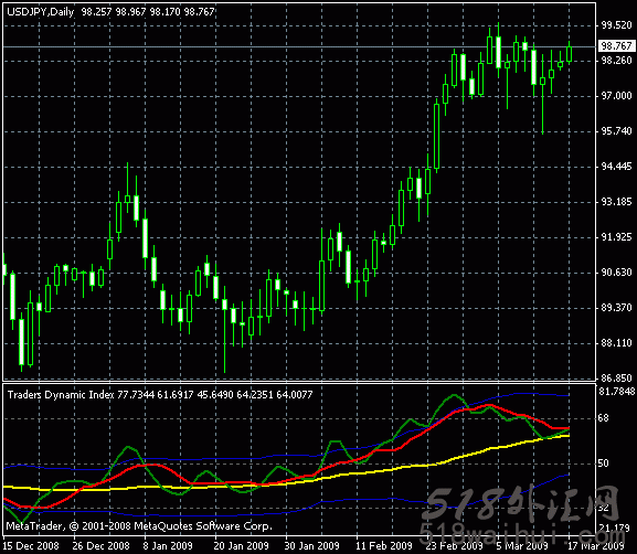 Traders Dynamic Index(交易者趋势指标)外汇指标下载