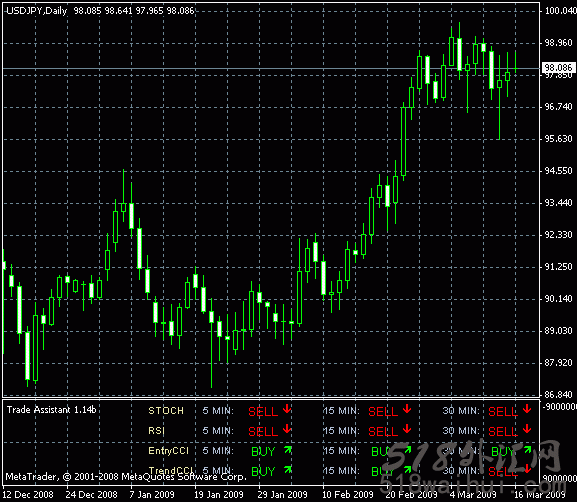 Trade Assistant(交易辅助工具)v1.14b外汇指标下载