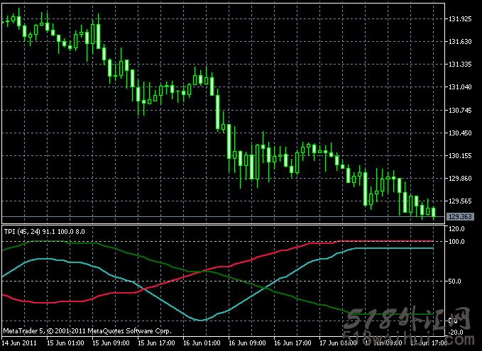 Total Power Indicator(合力指数)_Total Power Indicator外汇指标下载