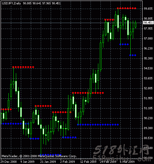 Support and Resistance(支撑和阻力)指标_Support and Resistance(支撑和阻力)外汇指标下载 ... ... ...