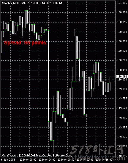 Spread(点差)指标_MT4-Spread(点差)指标外汇指标下载