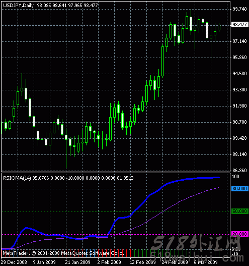 RSIOMA v2指标_MT4 RSIOMA v2外汇指标下载