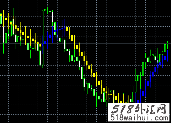 移动平均线蜡烛图MetaTrader指标_移动平均线蜡烛图指标下载