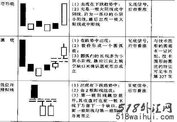 炒外汇日本蜡烛图K线图技术分析,K线图经典图解!