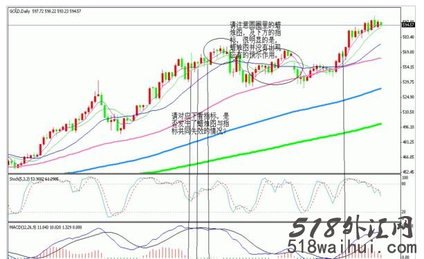 k线图蜡烛图的误区(附图详解),解决k线图失效的方法!