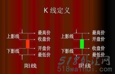 蜡烛图的构成要素,常见蜡烛图线及解读