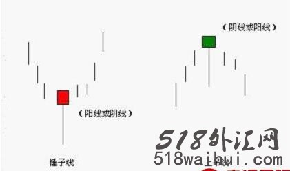 日本蜡烛图技术之单根反转K线,日本蜡烛图单根K线的形态