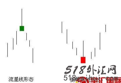 日本蜡烛图技术之单根反转K线,日本蜡烛图单根K线的形态