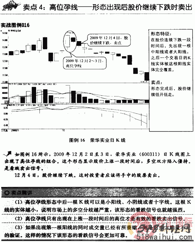 k线图分析法之12种卖出策略图解,K线图分析方法图解!