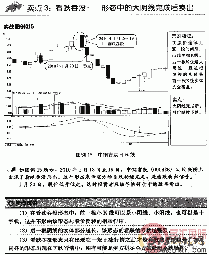 k线图分析法之12种卖出策略图解,K线图分析方法图解!