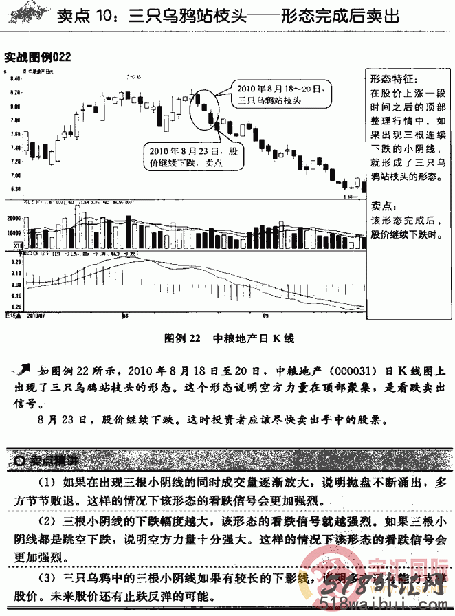 k线图分析法之12种卖出策略图解,K线图分析方法图解!