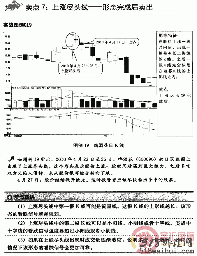 k线图分析法之12种卖出策略图解,K线图分析方法图解!