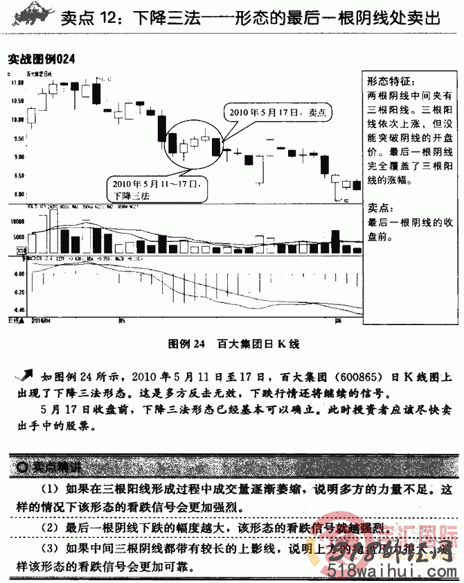 k线图分析法之12种卖出策略图解,K线图分析方法图解!