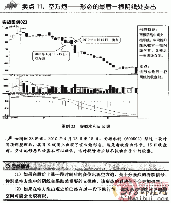 k线图分析法之12种卖出策略图解,K线图分析方法图解!