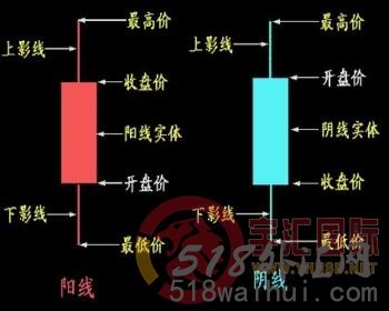 K线图理论原理与运用技巧,怎样看K线图实图详解?