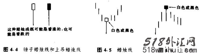 蜡烛图K线反转形态:锤子线与上吊线,锤子线与上吊线分析!