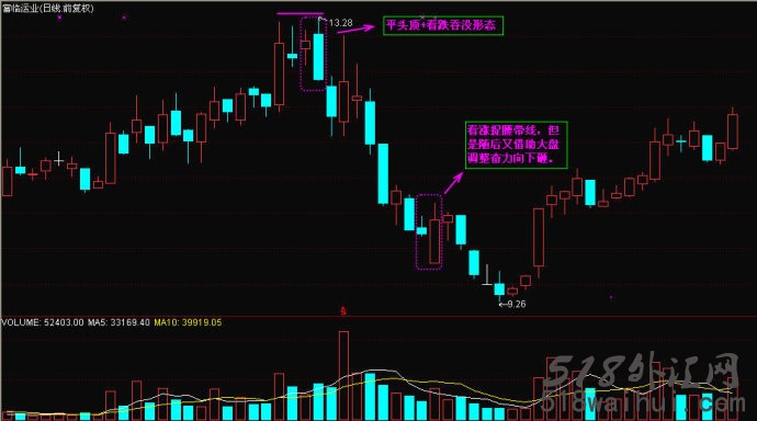 K线反转形态--捉腰带线,K线图解之捉腰带线!