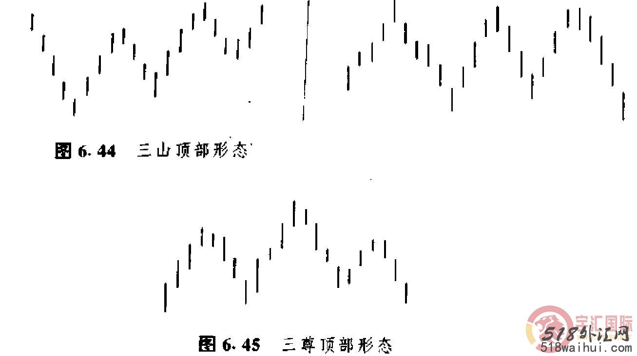 K线反转形态:三山形态和三川形态,山顶部和三川底部形态!