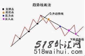 “跳空”和“跳缺”有什么区别?趋势线外汇跳空与跳缺区别