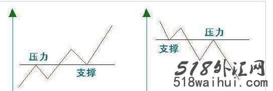 外汇交易中如何用支撑线压力线来判断价格趋势?分析行情?