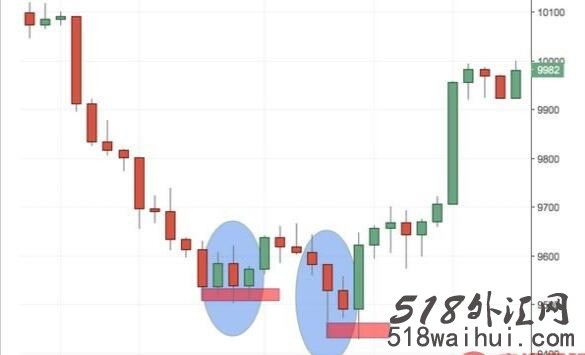 什么是双顶形态与双底形态?外汇交易K线的双顶和双底！