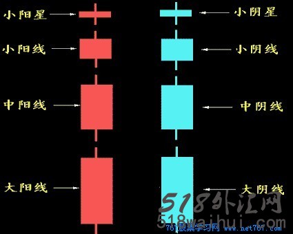 外汇中什么是阳线和阴线?揭秘阴线与阳线之间的奥秘。