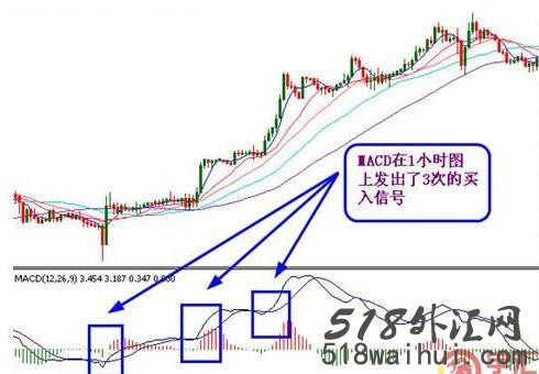 外汇MACD指标使用技巧,外汇投资新手必知的MACD指标实战用法!