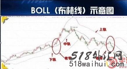 如何利用外汇布林带跟踪格价趋势?外汇boll通道跟踪趋势策略