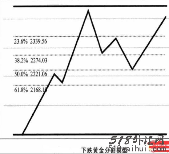 如何利用黄金分割线进行实战操作?黄金分割线的神奇用法!