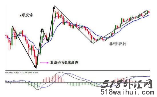 外汇K线形态分析之V型反转和延伸型V形反转,反转形态分析