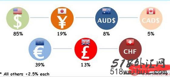 外汇货币对交易量排名,哪种货币在市场上交易量最大?