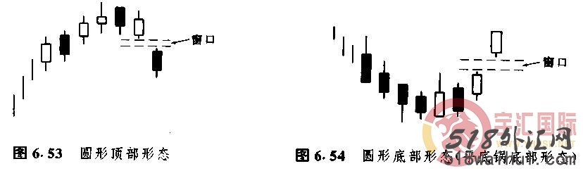 K线反转形态--圆形顶部形态和平底锅底部形态!