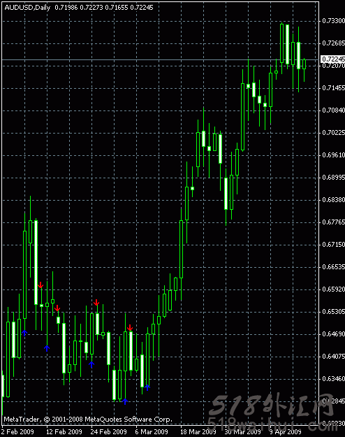 CCI Arrows箭头指标_CCI Arrows箭头外汇指标下载
