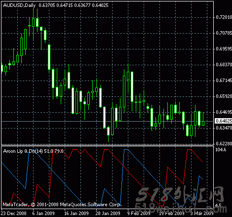 Aroon Up & Down MetaTrader指标 _Aroon Up & Down MetaTrader指标下载