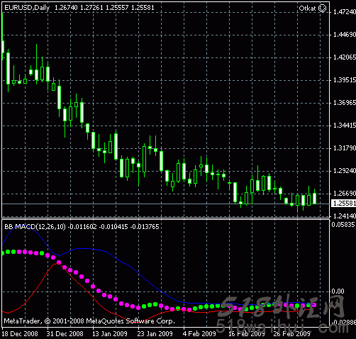 BB MACD MetaTrader指标_BB MACD MetaTrader指标下载