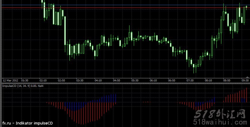 Impulse_CD指标_Impulse_CD外汇指标下载