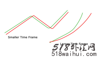 外汇波段交易有哪些设定技巧？