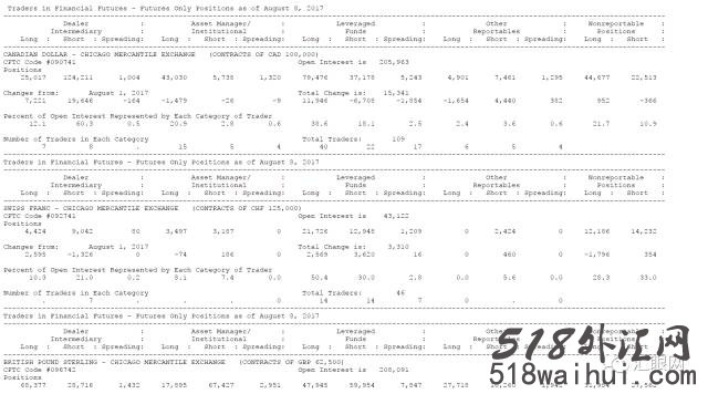 如何看懂解读CFTC持仓报告(外汇篇)！