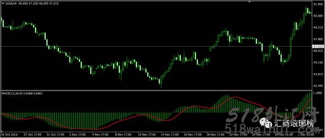 职业交易员精讲MACD的简单应用! 