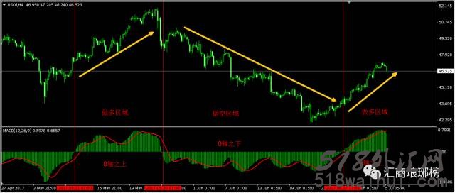 职业交易员精讲MACD的简单应用! 