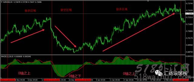 职业交易员精讲MACD的简单应用! 