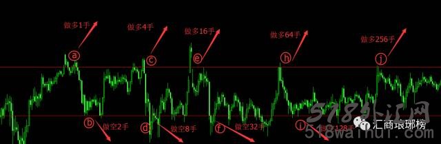 不逆势,不扛单,不爆仓的马丁策略（上篇）