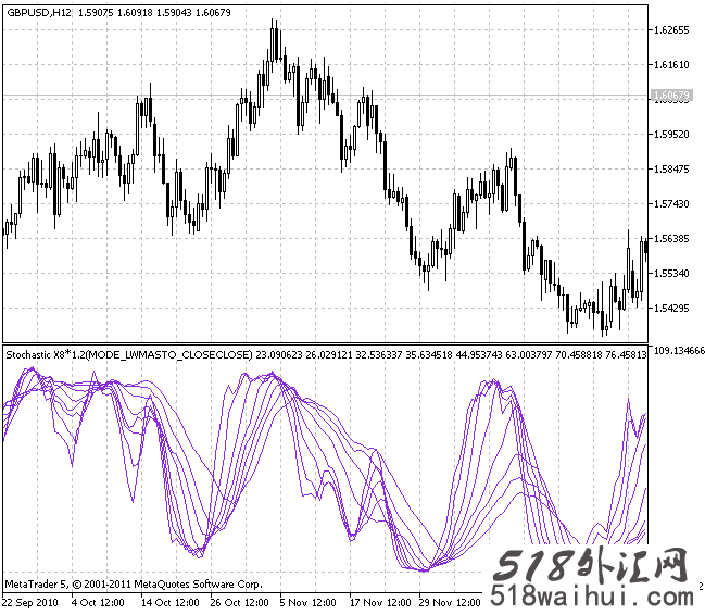 Stochastic X8 EA外汇EA指标下载!一年十倍EA!